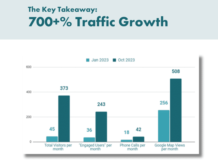Bar chart of Waterloo West Dental's monthly visitors, engaged users, phone calls and Google Maps views, January and October 2023